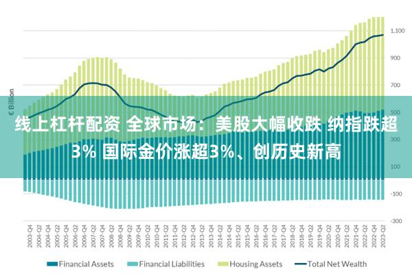 线上杠杆配资 全球市场：美股大幅收跌 纳指跌超3% 国际金价涨超3%、创历史新高